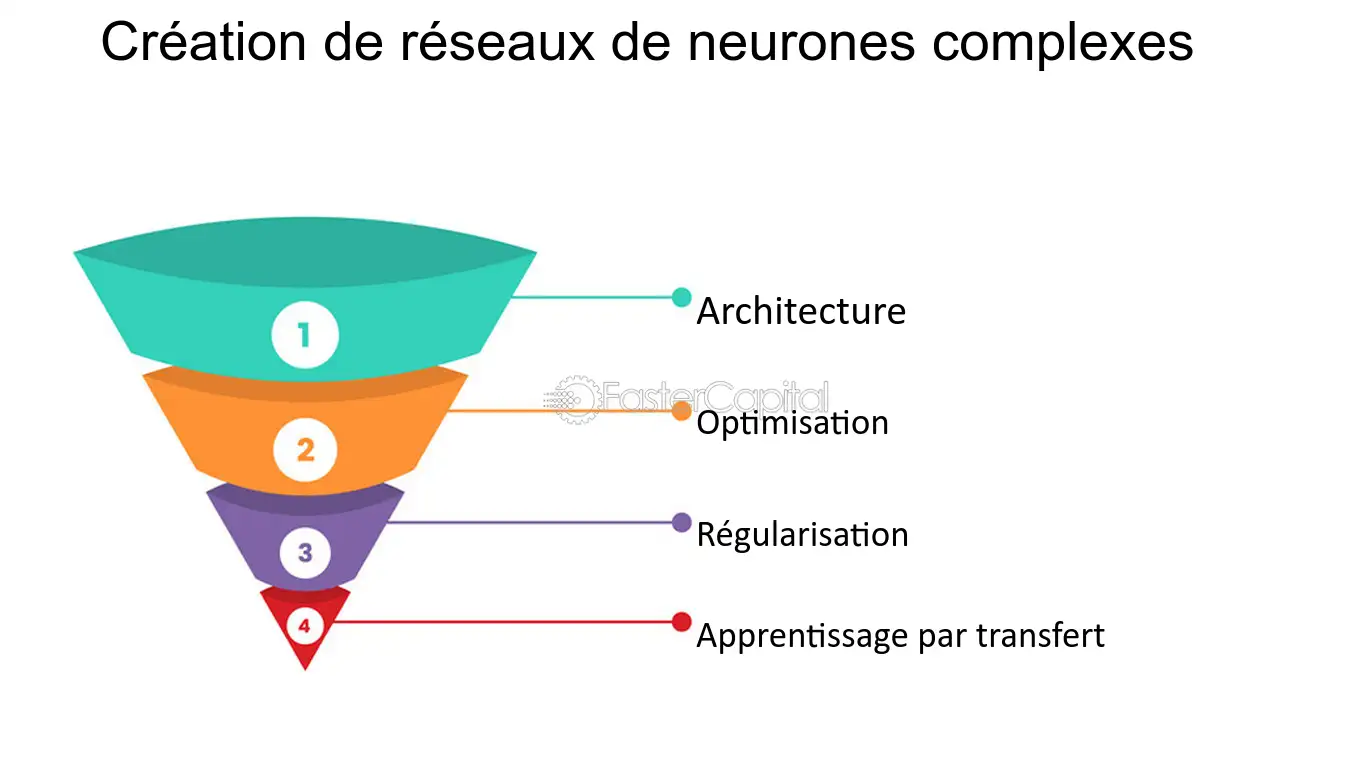 Représentation des fondements d'une intelligence artificielle