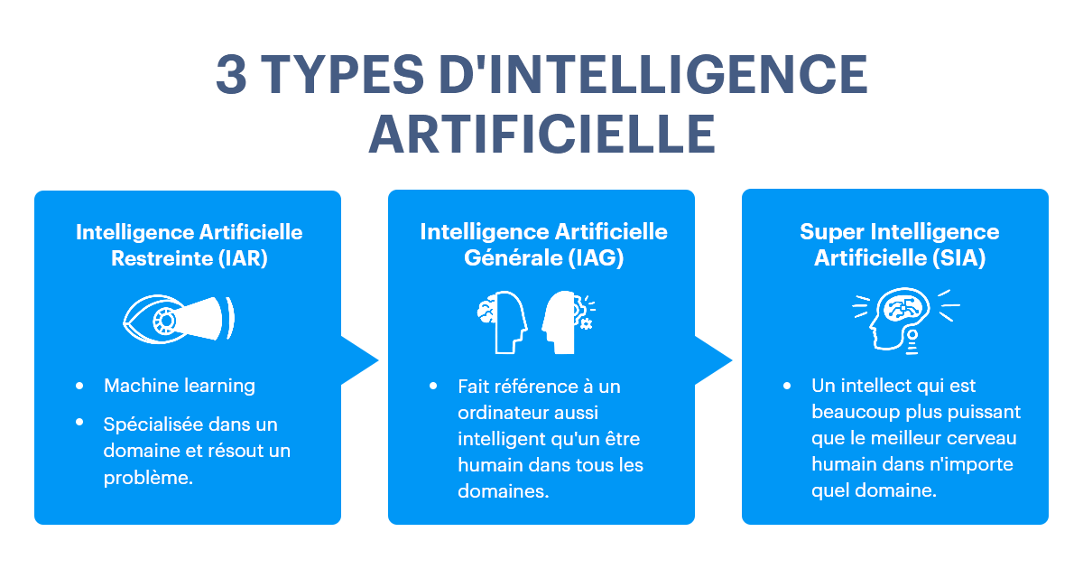 Les 3 grands types d'ia